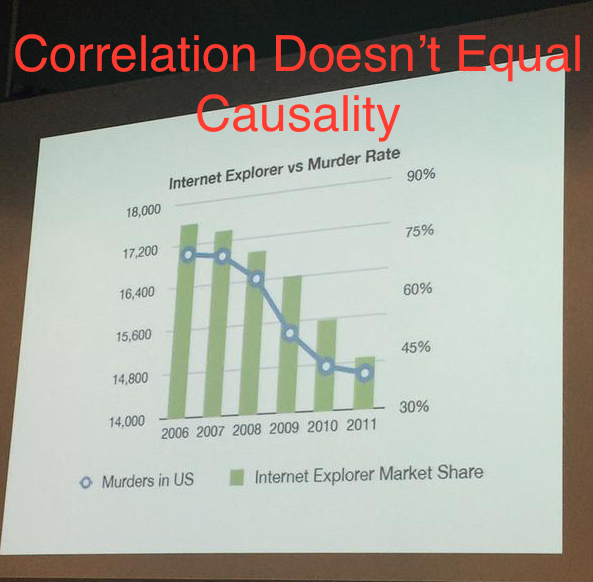 A graph with the caption ''Correlation Doesn't Equal Causality''. The graph is titled ''Internet Explorer vs Murder Rate, showing a trend of murder rates decreasing as Internet Explorer market shares decrease''