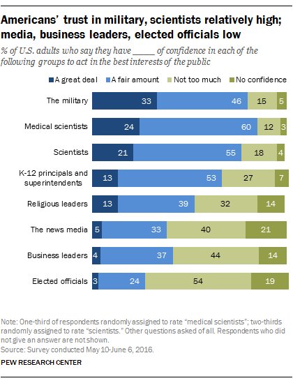 A graph of statistics showing ''Americans' trust in military, scientists relatively high; media, business leaders, elected officials low''
